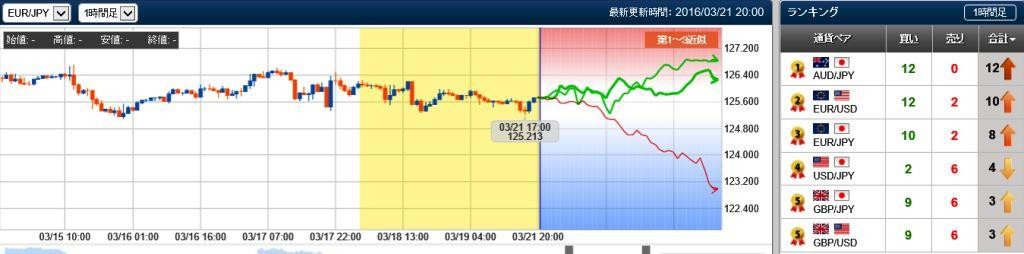 ユーロ円の未来チャート　20160321